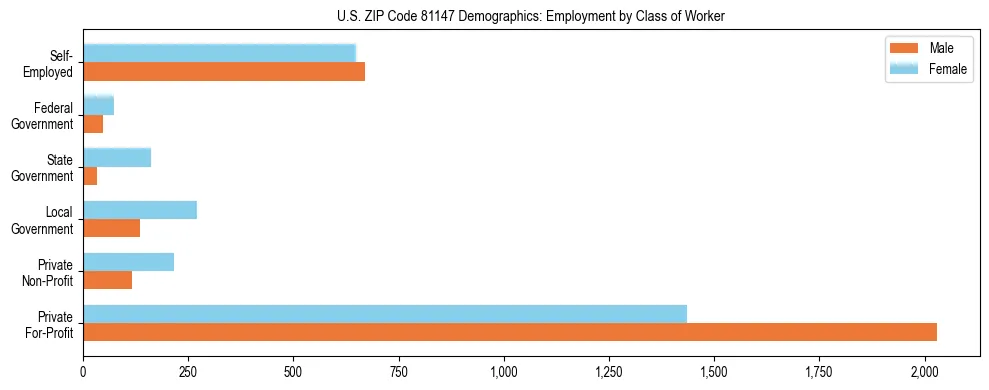 Horizontal bar chart showing employment distribution by class of worker and gender in US ZIP Code 81147, based on 2023 ACS data.