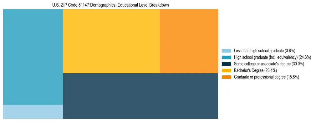 Treemap chart illustrating the educational attainment breakdown for population 25 years and over in US ZIP Code 81147.