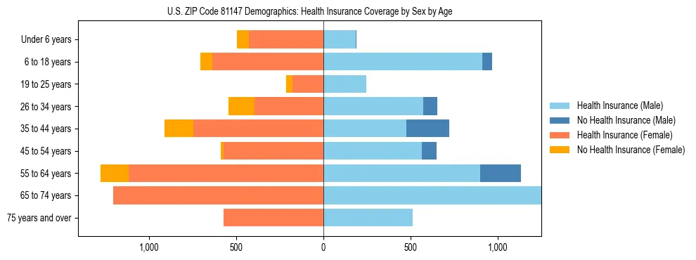 Pyramid chart showing health insurance coverage by age and sex in US ZIP Code 81147.