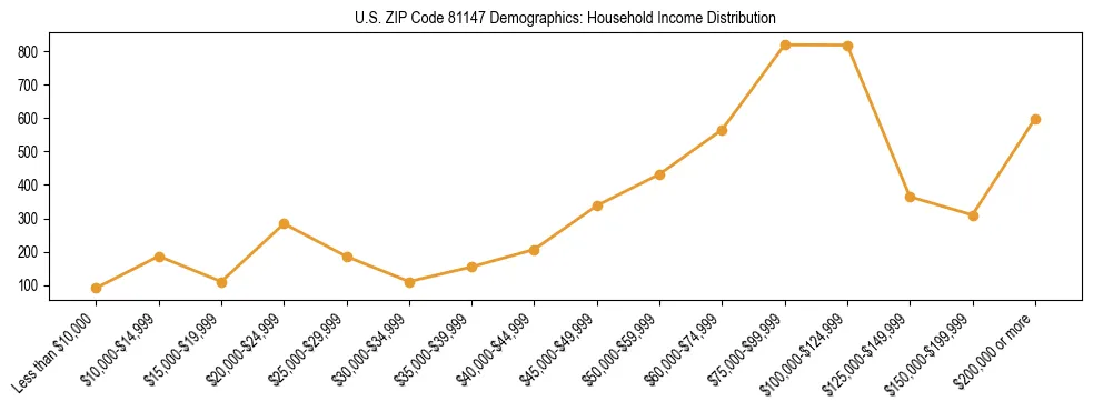 Horizontal bar chart showing household income distribution in US ZIP Code 81147.