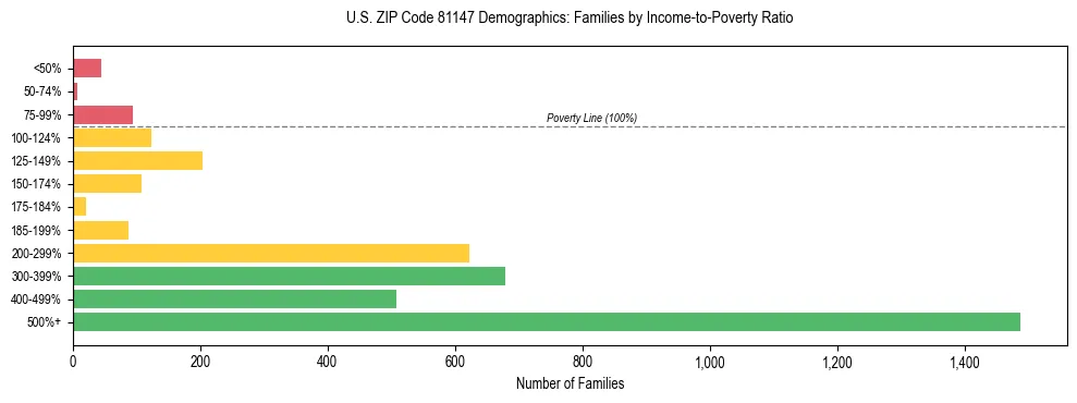 Horizontal bar chart showing family distribution by income-to-poverty ratio in US ZIP Code 81147, based on 2023 ACS data.
