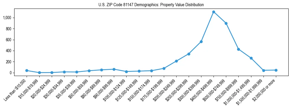Line chart showing the distribution of property values for owner-occupied housing units in US ZIP Code 81147.