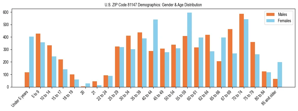 Bar chart showing the population distribution of US ZIP Code 81147 by age group and gender, based on 2023 ACS data.