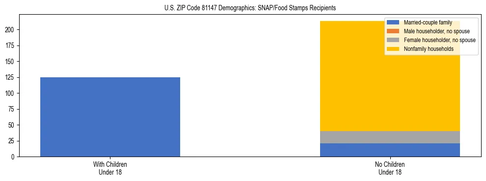 Stacked bar chart showing SNAP/Food Stamps recipient household composition by presence of children under 18 in US ZIP Code 81147, based on 2023 ACS data.
