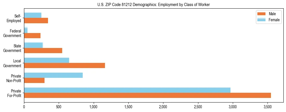 Horizontal bar chart showing employment distribution by class of worker and gender in US ZIP Code 81212, based on 2023 ACS data.