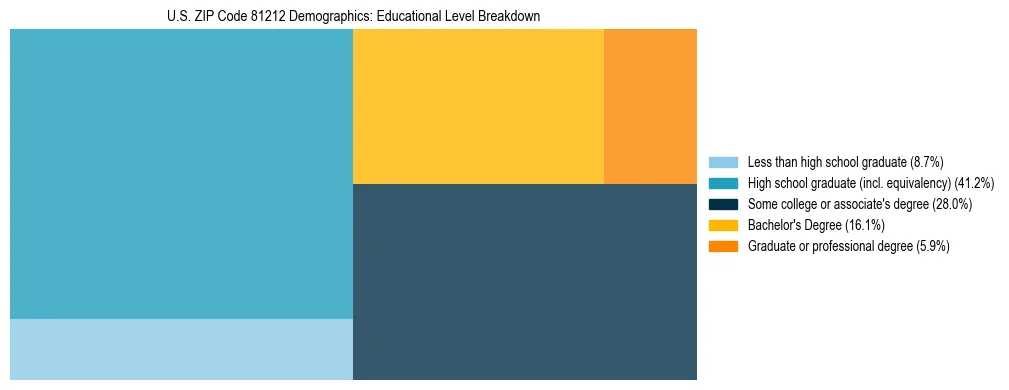 Treemap chart illustrating the educational attainment breakdown for population 25 years and over in US ZIP Code 81212.