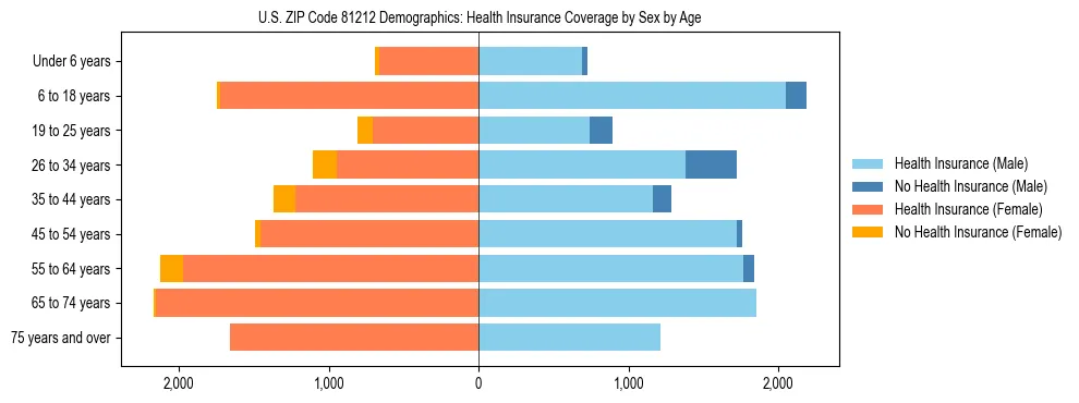 Pyramid chart showing health insurance coverage by age and sex in US ZIP Code 81212.