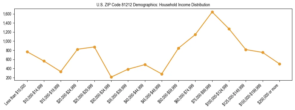 Horizontal bar chart showing household income distribution in US ZIP Code 81212.