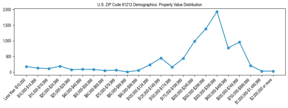 Line chart showing the distribution of property values for owner-occupied housing units in US ZIP Code 81212.