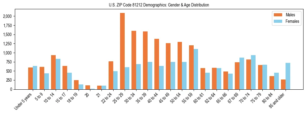 Bar chart showing the population distribution of US ZIP Code 81212 by age group and gender, based on 2023 ACS data.