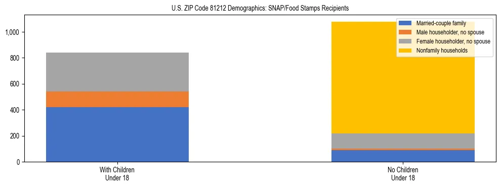 Stacked bar chart showing SNAP/Food Stamps recipient household composition by presence of children under 18 in US ZIP Code 81212, based on 2023 ACS data.