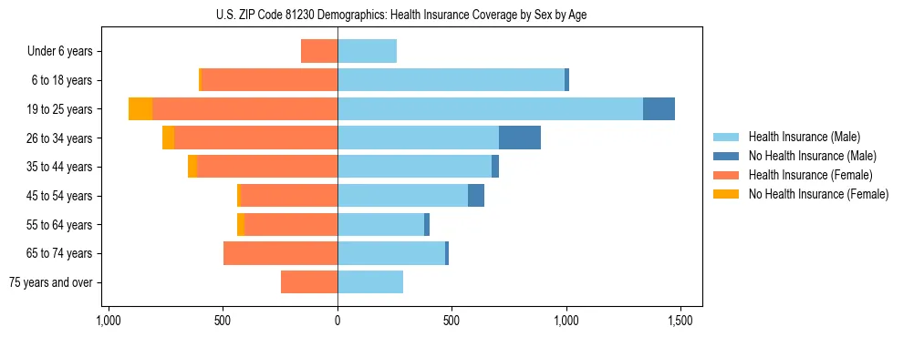 Pyramid chart showing health insurance coverage by age and sex in US ZIP Code 81230.