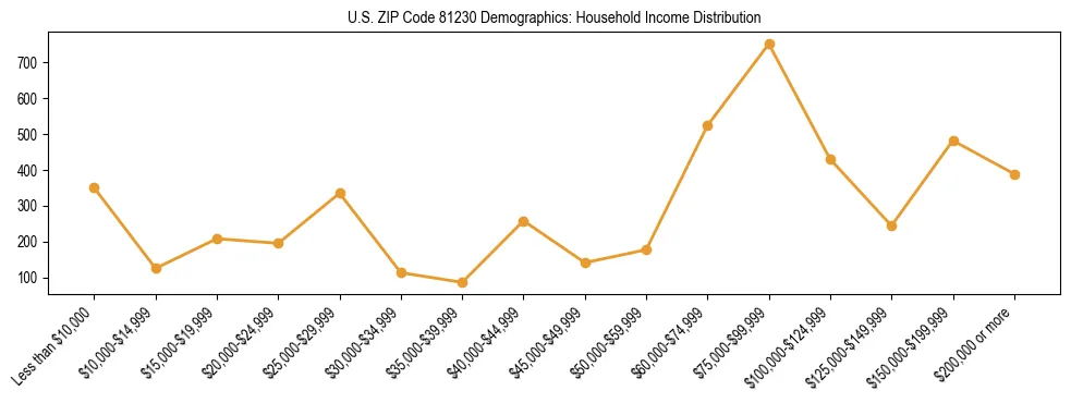 Horizontal bar chart showing household income distribution in US ZIP Code 81230.