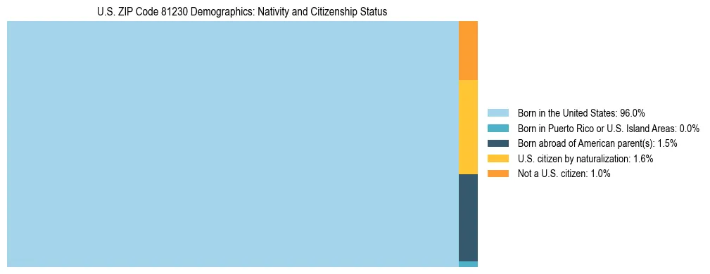 Treemap showing the population distribution by nativity and citizenship status in US ZIP Code 81230 based on U.S. Census data.