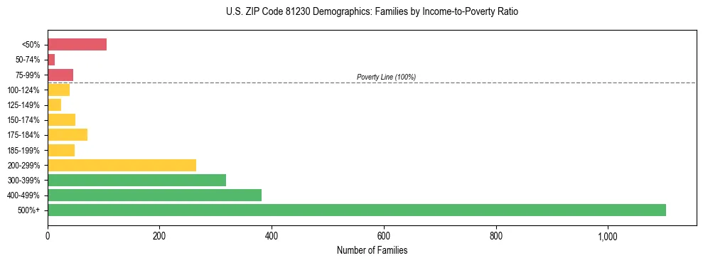 Horizontal bar chart showing family distribution by income-to-poverty ratio in US ZIP Code 81230, based on 2023 ACS data.