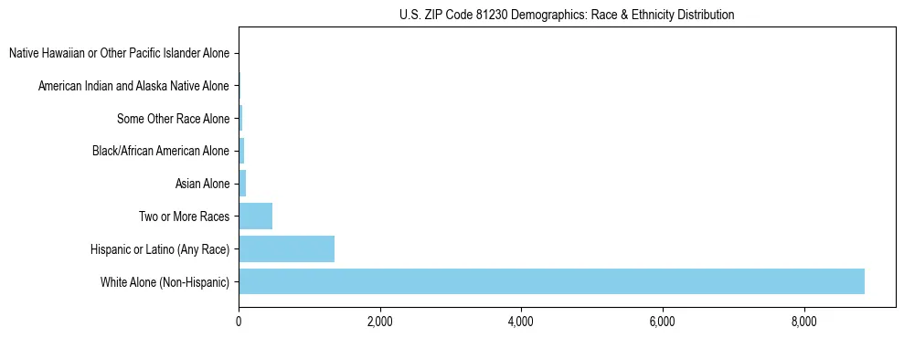 Race and Ethnicity Distribution Chart for US ZIP Code 81230