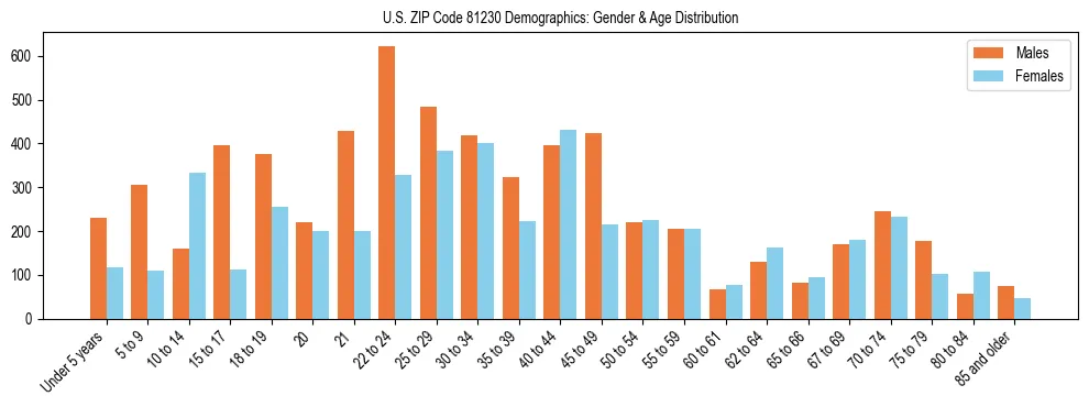 Bar chart showing the population distribution of US ZIP Code 81230 by age group and gender, based on 2023 ACS data.