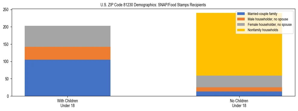 Stacked bar chart showing SNAP/Food Stamps recipient household composition by presence of children under 18 in US ZIP Code 81230, based on 2023 ACS data.