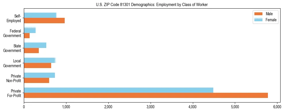 Horizontal bar chart showing employment distribution by class of worker and gender in US ZIP Code 81301, based on 2023 ACS data.