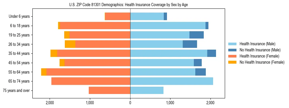 Pyramid chart showing health insurance coverage by age and sex in US ZIP Code 81301.