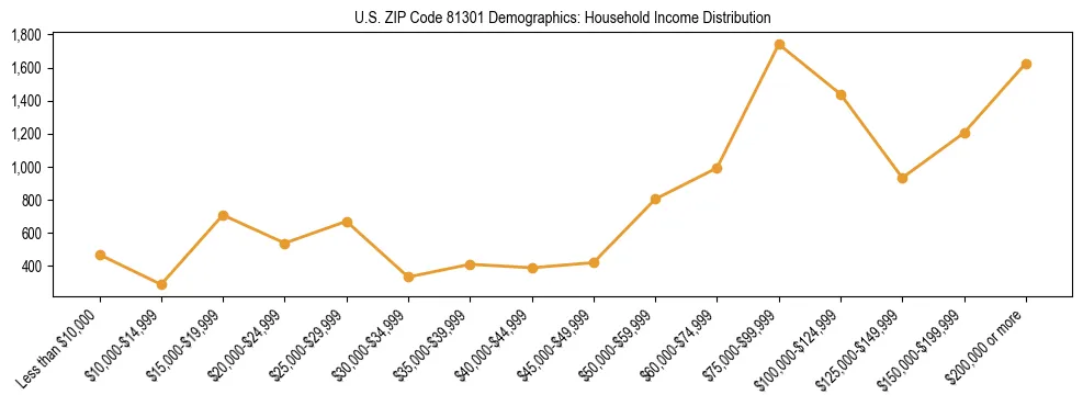 Horizontal bar chart showing household income distribution in US ZIP Code 81301.