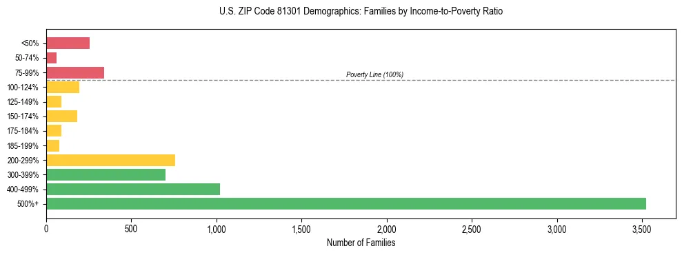 Horizontal bar chart showing family distribution by income-to-poverty ratio in US ZIP Code 81301, based on 2023 ACS data.