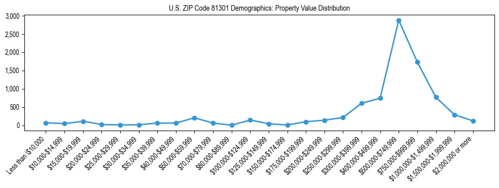 Line chart showing the distribution of property values for owner-occupied housing units in US ZIP Code 81301.