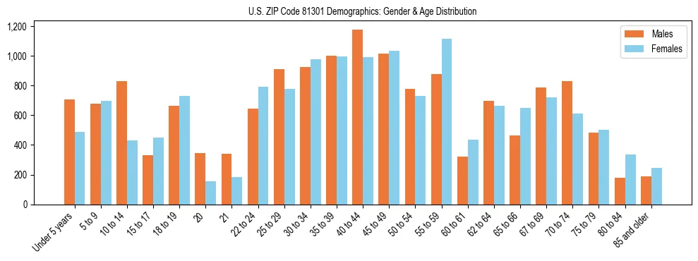 Bar chart showing the population distribution of US ZIP Code 81301 by age group and gender, based on 2023 ACS data.