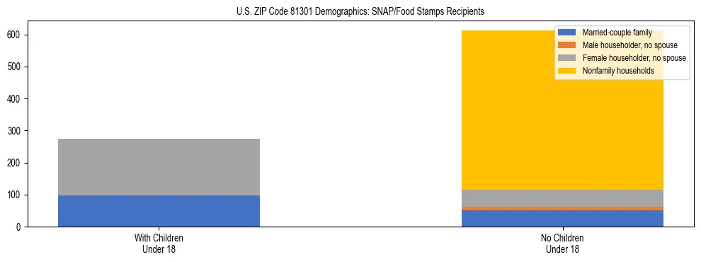 Stacked bar chart showing SNAP/Food Stamps recipient household composition by presence of children under 18 in US ZIP Code 81301, based on 2023 ACS data.