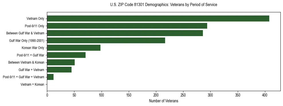 Horizontal bar chart showing veteran distribution by period of military service in US ZIP Code 81301, based on 2023 ACS data.