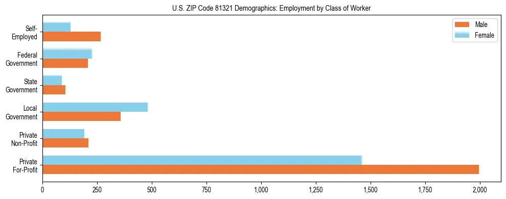 Horizontal bar chart showing employment distribution by class of worker and gender in US ZIP Code 81321, based on 2023 ACS data.