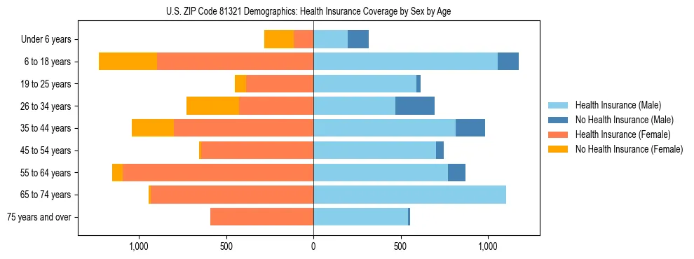 Pyramid chart showing health insurance coverage by age and sex in US ZIP Code 81321.