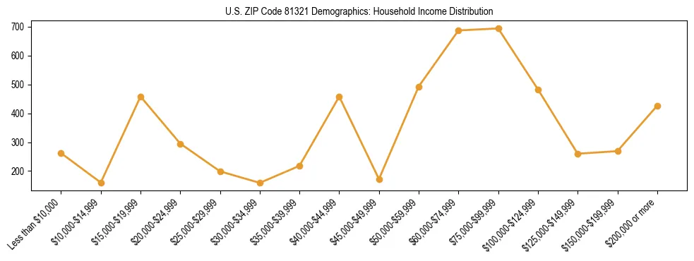 Horizontal bar chart showing household income distribution in US ZIP Code 81321.