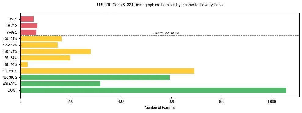 Horizontal bar chart showing family distribution by income-to-poverty ratio in US ZIP Code 81321, based on 2023 ACS data.