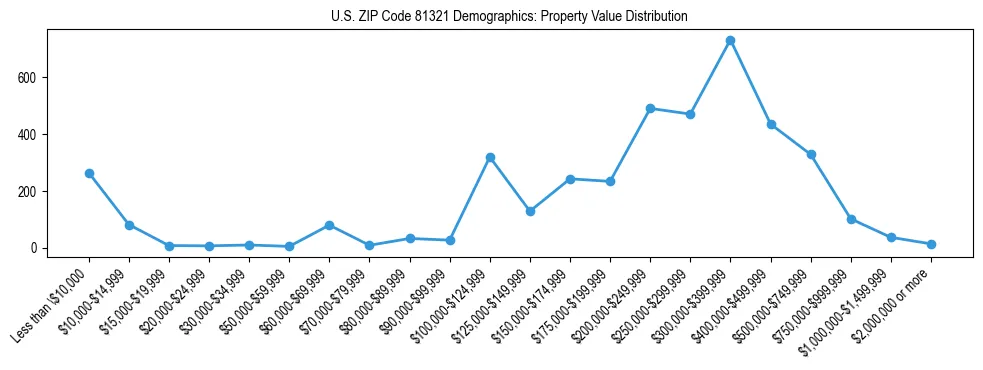 Line chart showing the distribution of property values for owner-occupied housing units in US ZIP Code 81321.