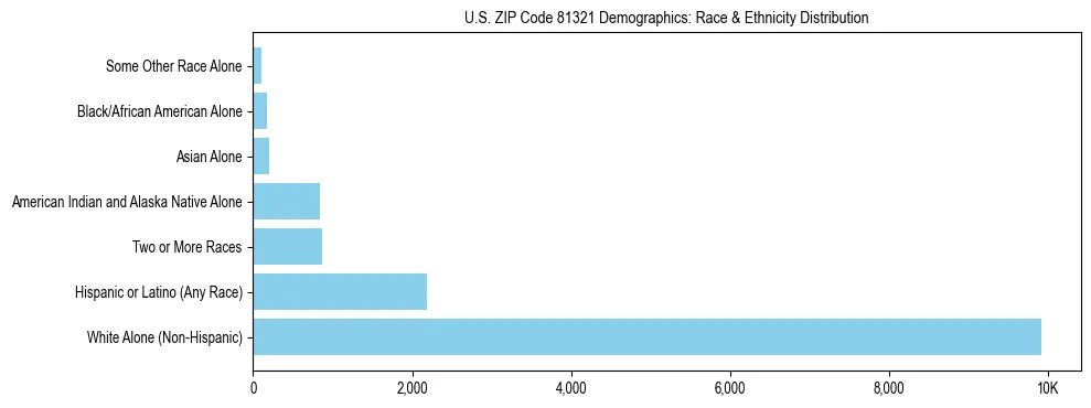 Race and Ethnicity Distribution Chart for US ZIP Code 81321