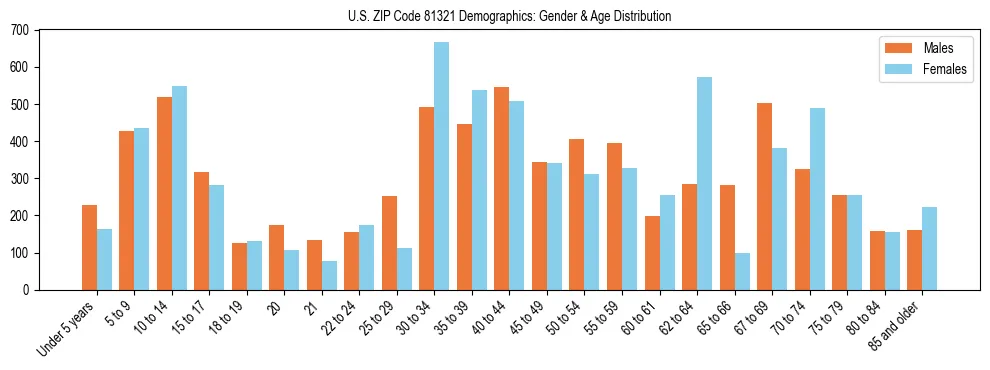 Bar chart showing the population distribution of US ZIP Code 81321 by age group and gender, based on 2023 ACS data.