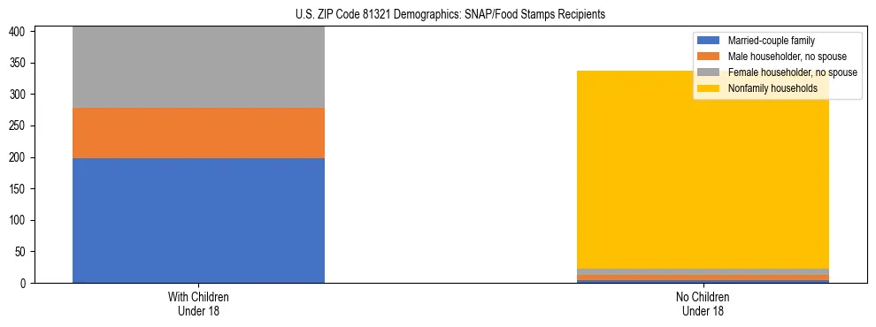 Stacked bar chart showing SNAP/Food Stamps recipient household composition by presence of children under 18 in US ZIP Code 81321, based on 2023 ACS data.