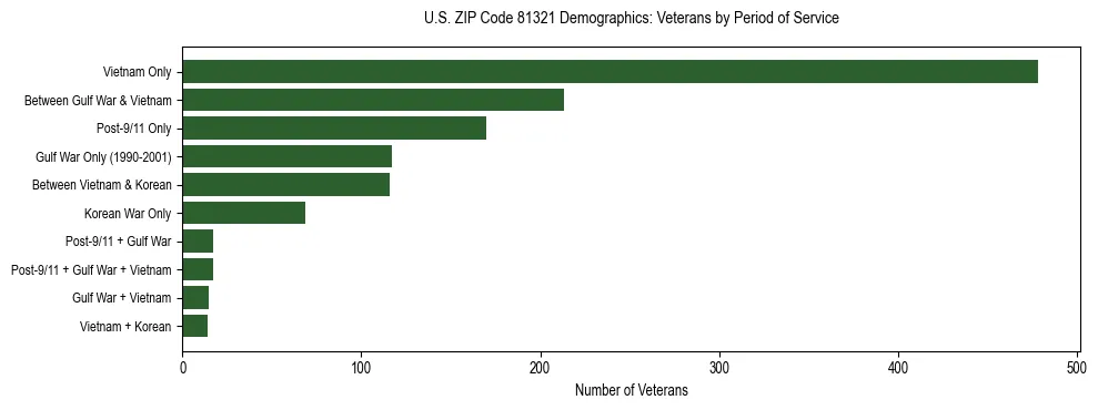 Horizontal bar chart showing veteran distribution by period of military service in US ZIP Code 81321, based on 2023 ACS data.