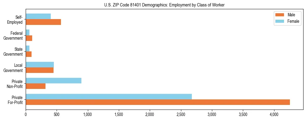 Horizontal bar chart showing employment distribution by class of worker and gender in US ZIP Code 81401, based on 2023 ACS data.