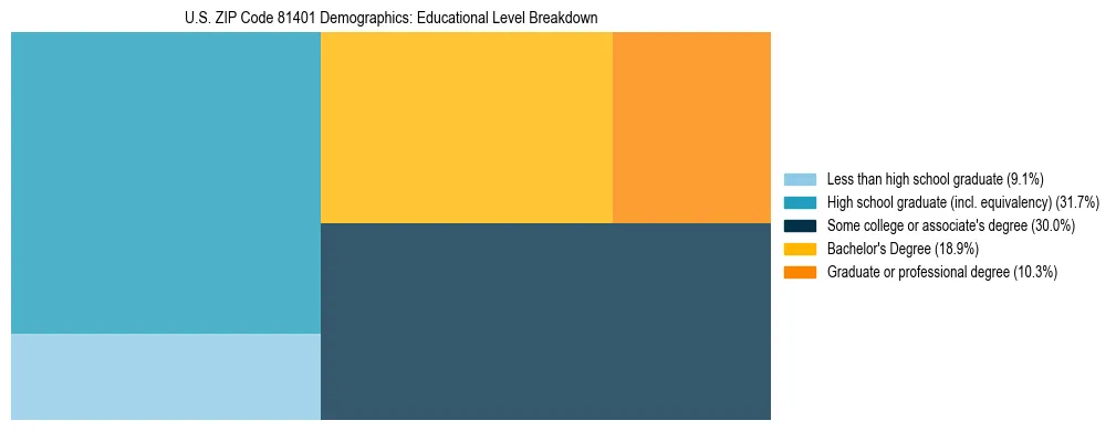 Treemap chart illustrating the educational attainment breakdown for population 25 years and over in US ZIP Code 81401.