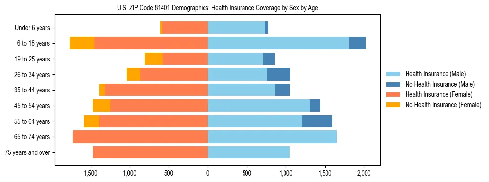 Pyramid chart showing health insurance coverage by age and sex in US ZIP Code 81401.