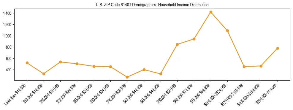 Horizontal bar chart showing household income distribution in US ZIP Code 81401.