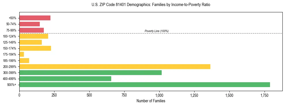 Horizontal bar chart showing family distribution by income-to-poverty ratio in US ZIP Code 81401, based on 2023 ACS data.