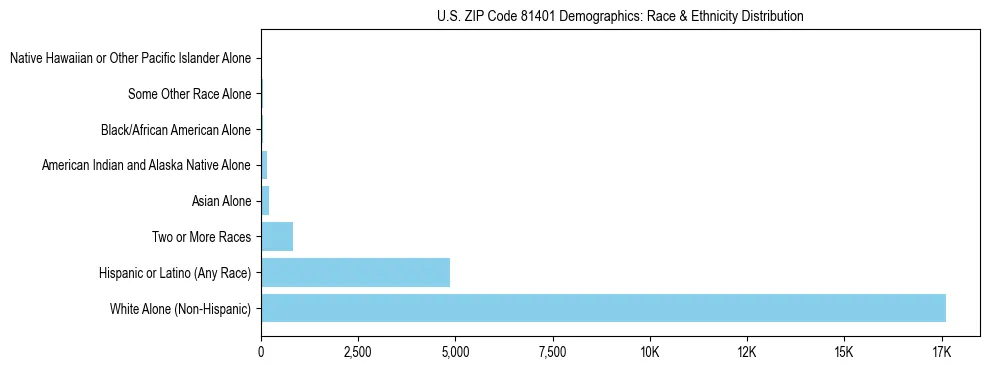 Race and Ethnicity Distribution Chart for US ZIP Code 81401