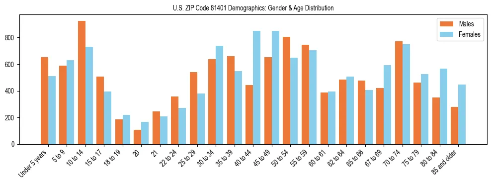 Bar chart showing the population distribution of US ZIP Code 81401 by age group and gender, based on 2023 ACS data.