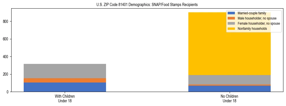 Stacked bar chart showing SNAP/Food Stamps recipient household composition by presence of children under 18 in US ZIP Code 81401, based on 2023 ACS data.