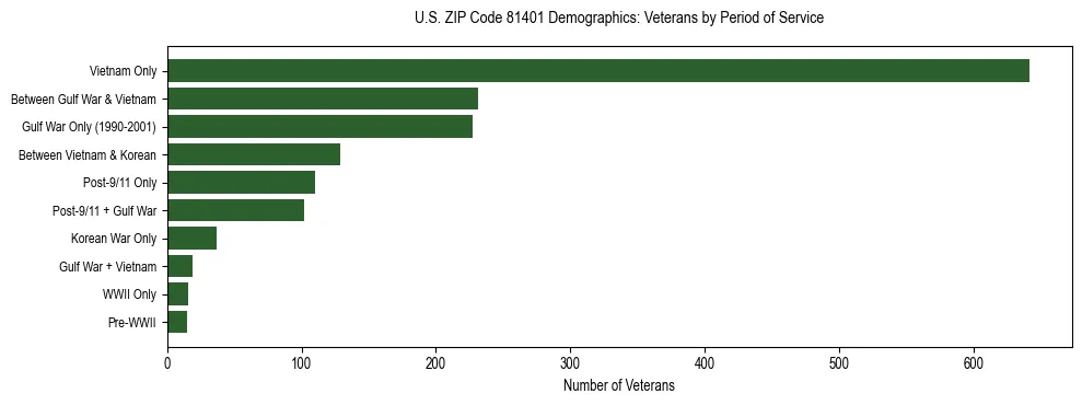 Horizontal bar chart showing veteran distribution by period of military service in US ZIP Code 81401, based on 2023 ACS data.