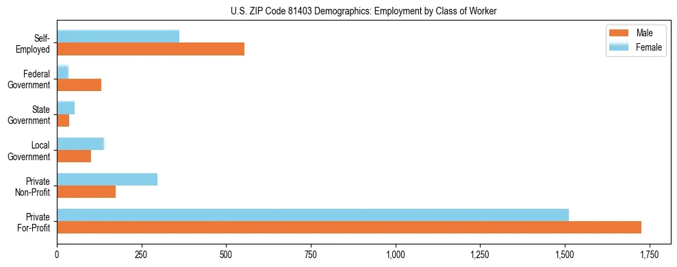 Horizontal bar chart showing employment distribution by class of worker and gender in US ZIP Code 81403, based on 2023 ACS data.
