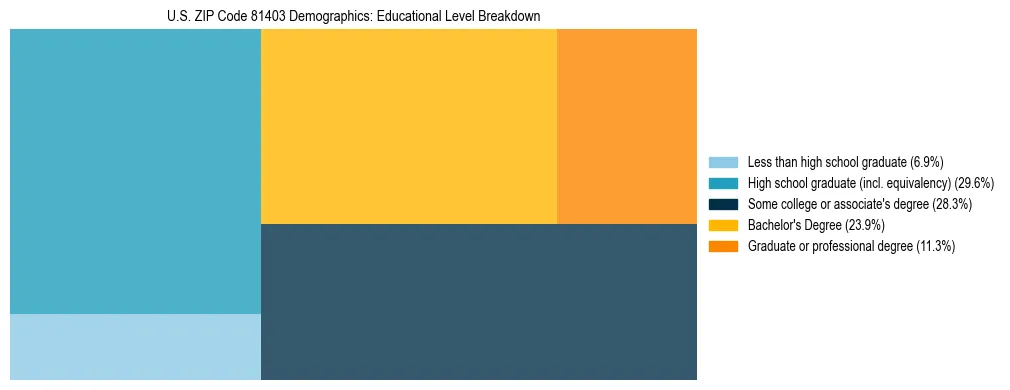 Treemap chart illustrating the educational attainment breakdown for population 25 years and over in US ZIP Code 81403.